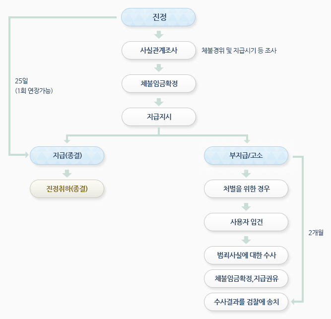 진정·고소 처리절차를 그림으로 설명하고 있습니다.